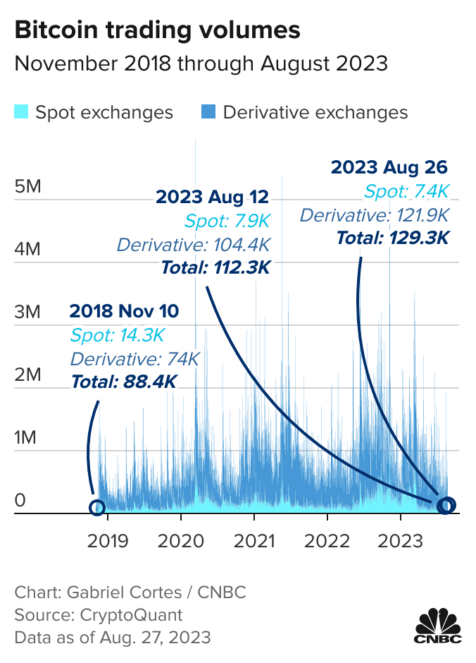 More Than Half Of All Bitcoin Trades Are Fake