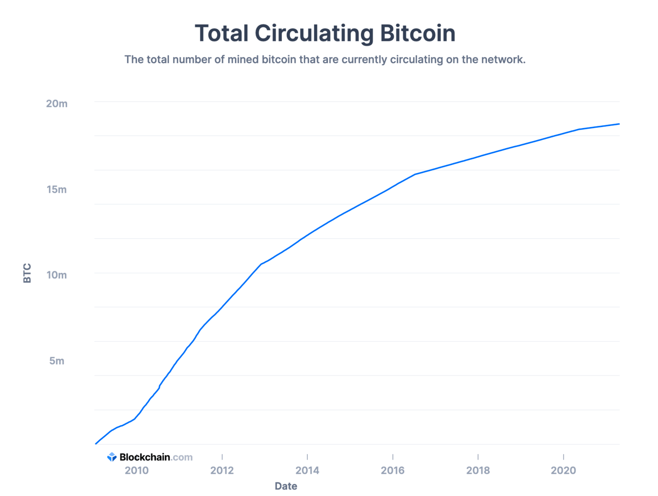 What Happens to Bitcoin After All 21 Million Are Mined?