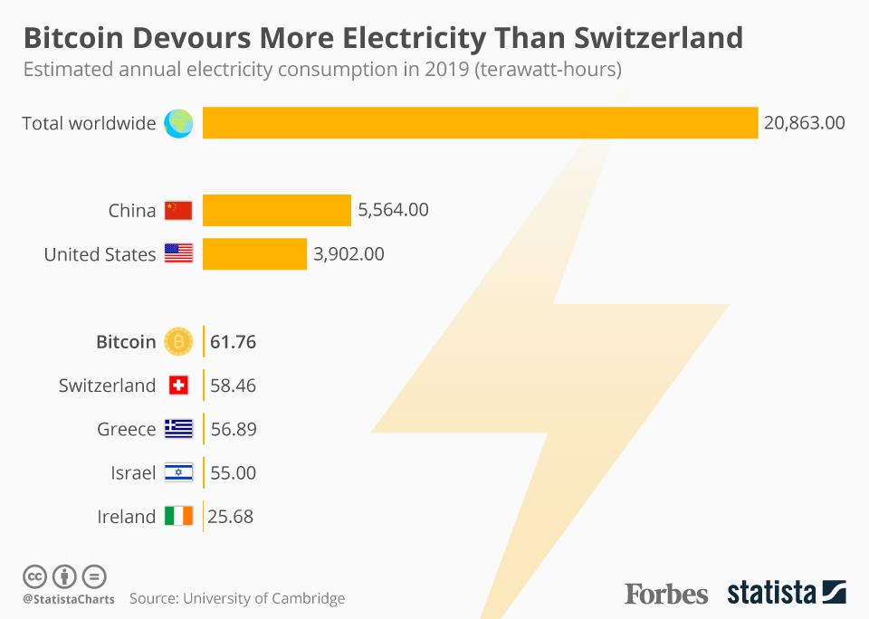 How Much Energy It Takes to Power Bitcoin