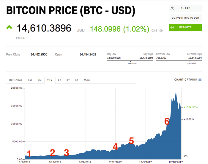 BTC to USD exchange rate - How much is Bitcoin in US Dollar?