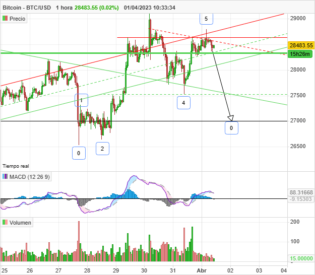 Bitcoin to US Dollar or convert BTC to USD