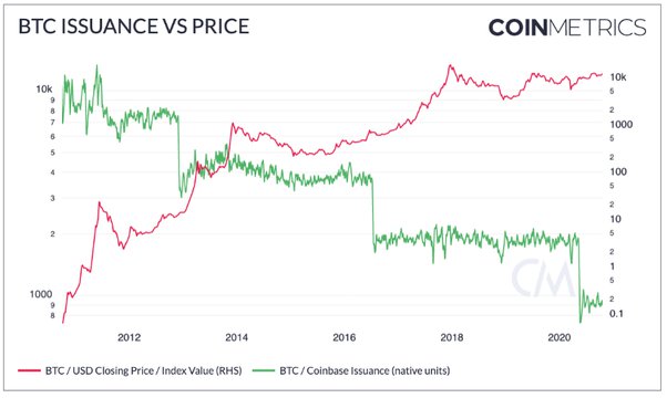 Convert Bitcoin to US Dollar