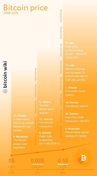 QoD: In , 2 pizzas for 10k Bitcoin ($30). How much today? - Blog