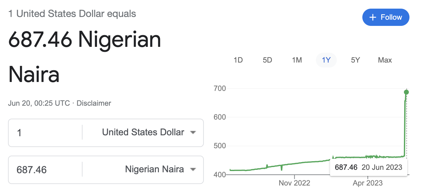 Nigeria reaps billions as Tinubu’s policies start yielding results