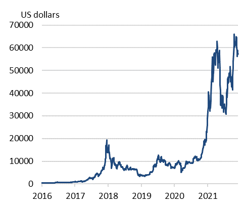 Bitcoin Market Cap