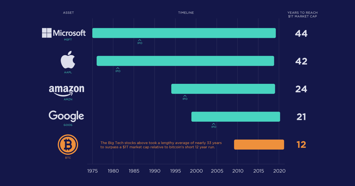 Bitcoin’s price history: to | Bankrate