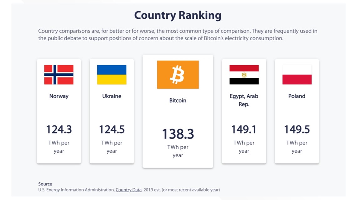 Why Does Bitcoin Use So Much Energy? – Forbes Advisor Canada