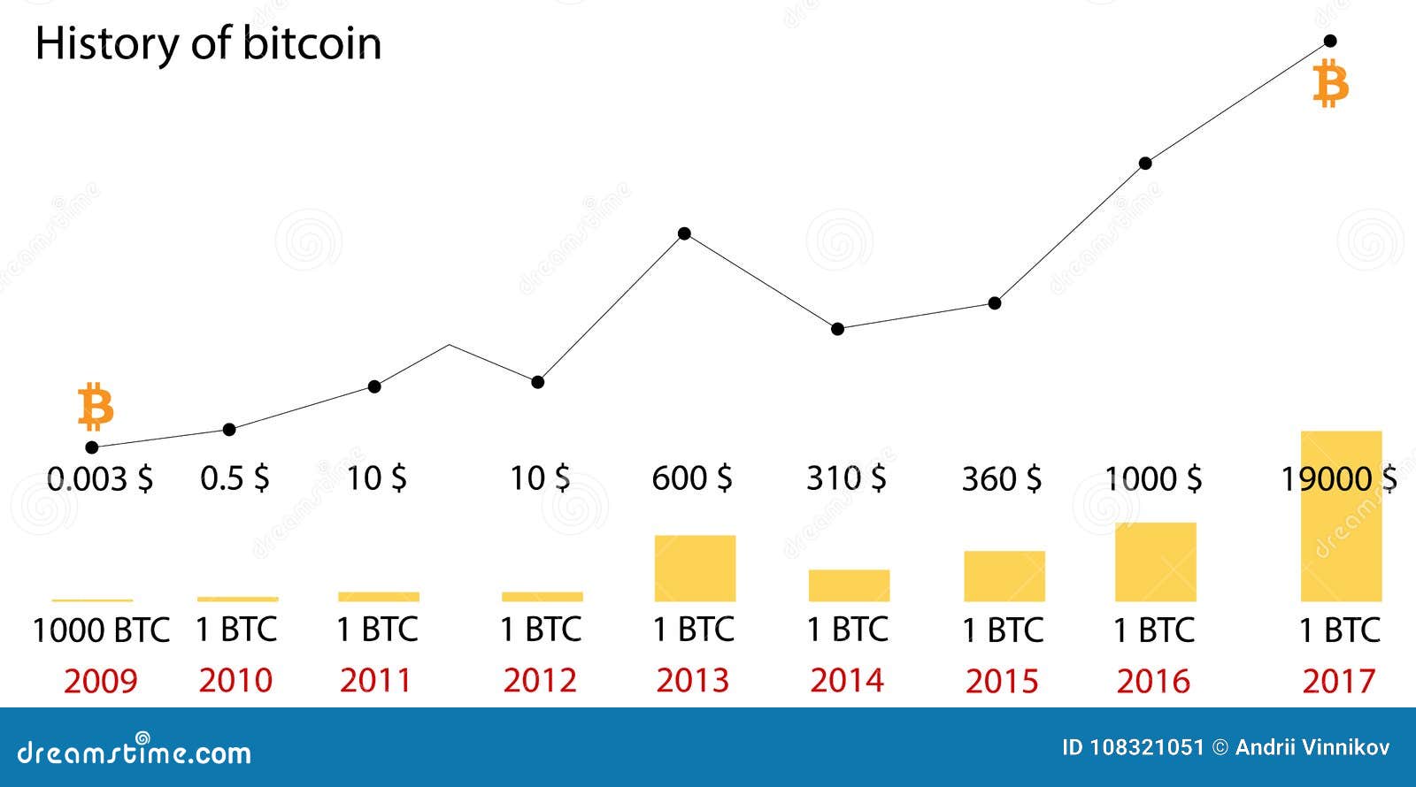 Bitcoin circulating supply history | Statista