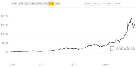 Bitcoin price history Mar 1, | Statista