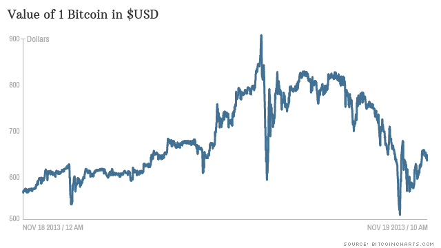 Bitcoin Price | StatMuse Money