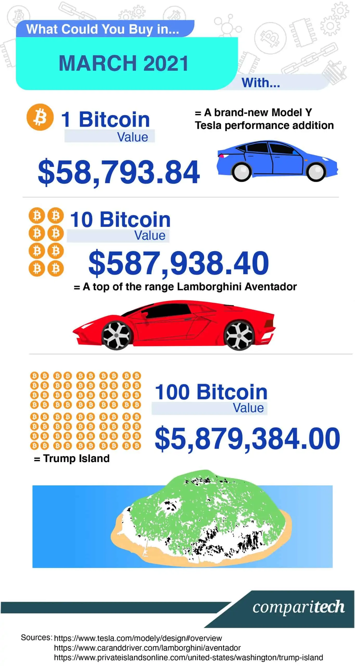 Bitcoin’s price history: to | Bankrate