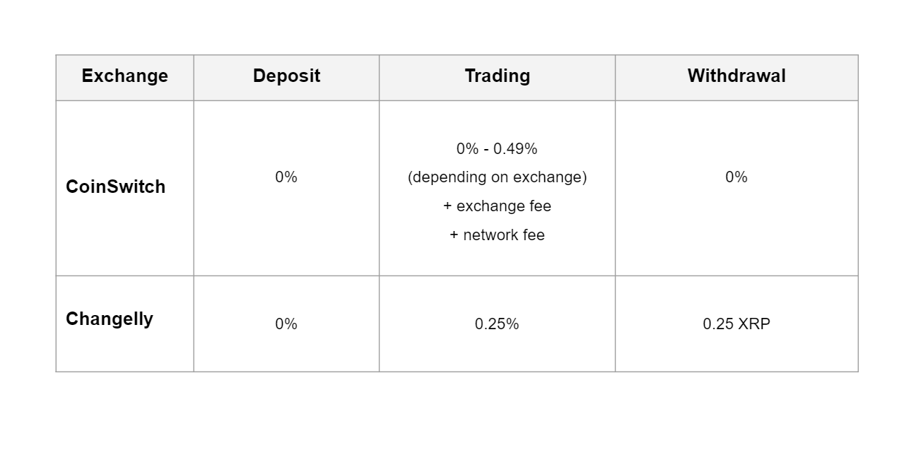 Buy XRP Fast & Securely | Trust