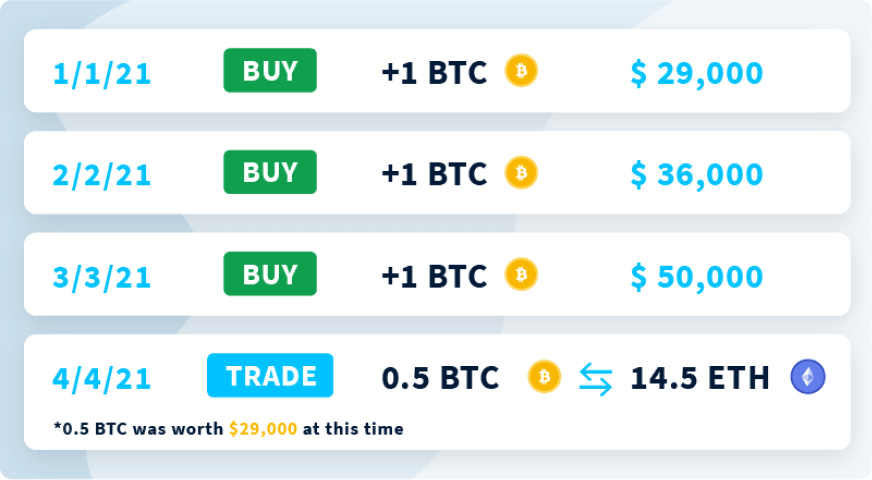 Crypto Cost Basis: Easy Guide to Methods and Calculations | Gordon Law Group