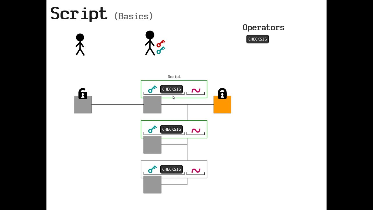 Understanding Bitcoin Miniscript