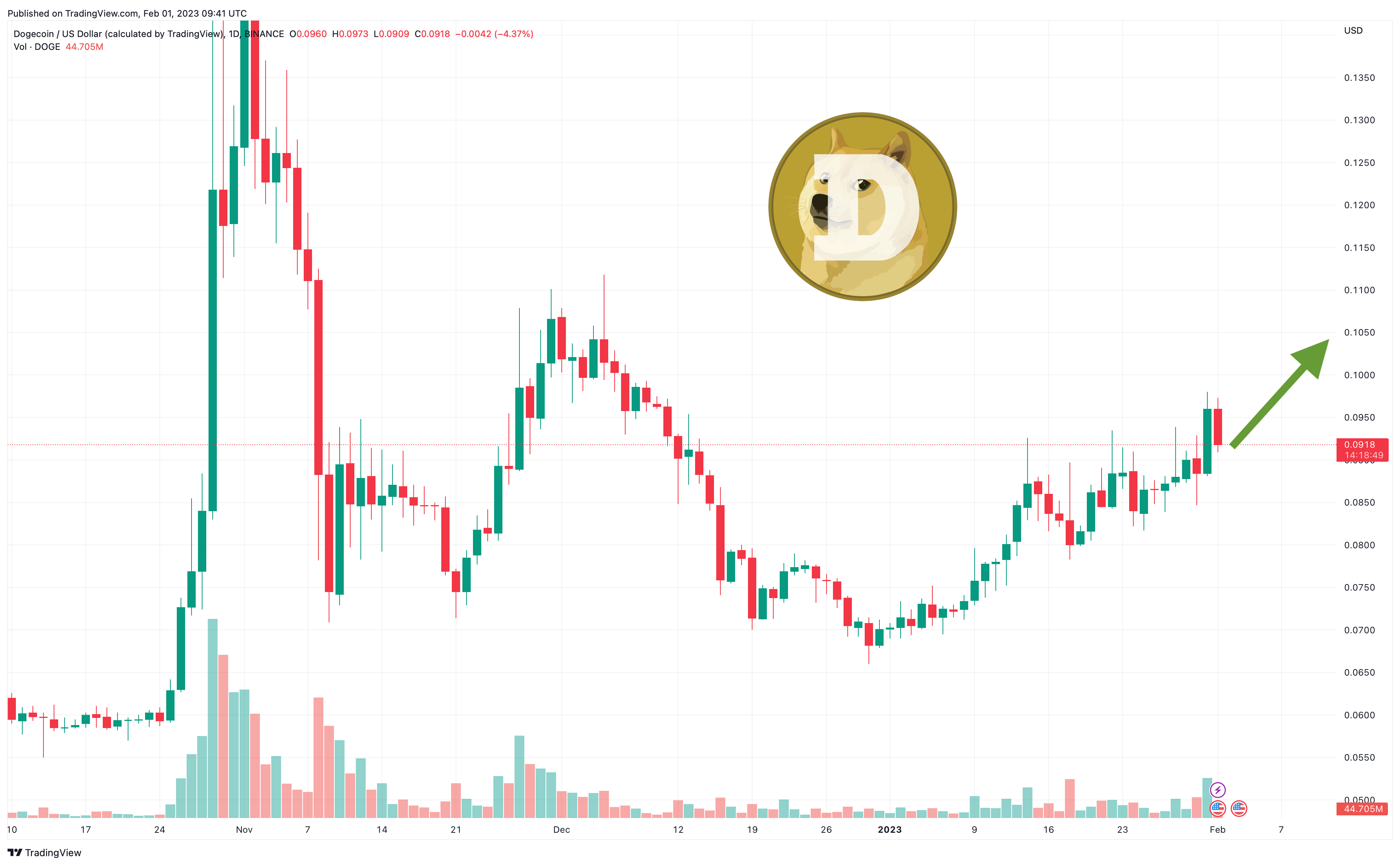 Dogecoin (DOGE) live coin price, charts, markets & liquidity