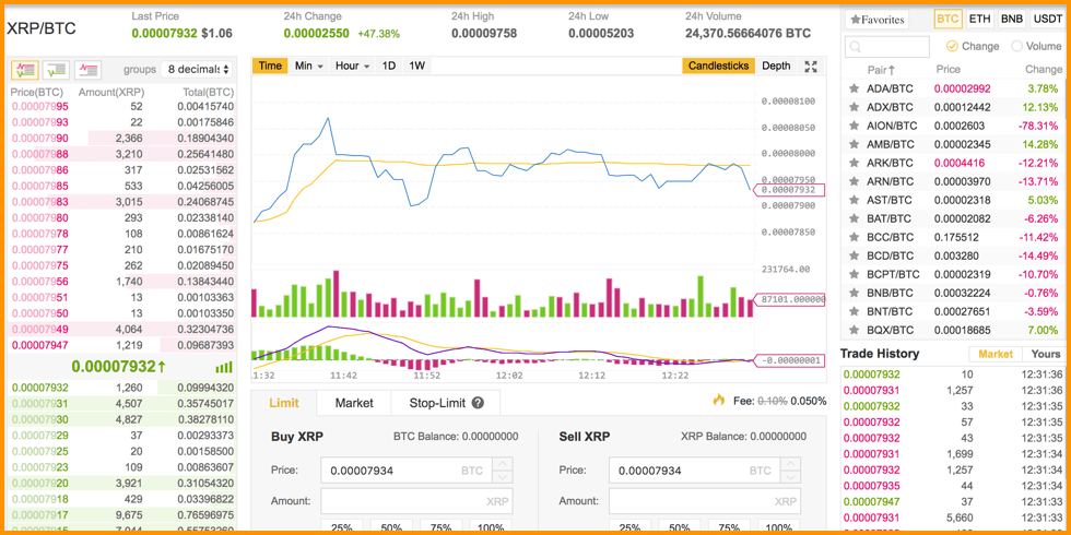 BTC to XRP Exchange | Convert Bitcoin to XRP on SimpleSwap