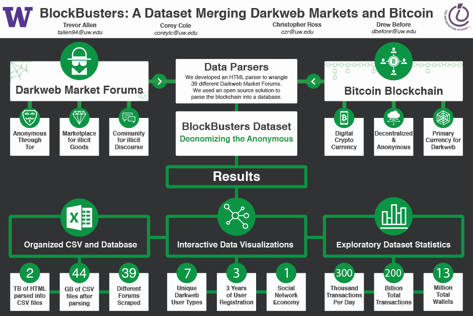 Dark Web - CoinDesk