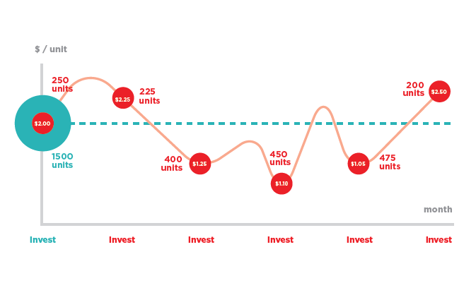 Dollar Cost Averaging Bitcoin - dcaBTC