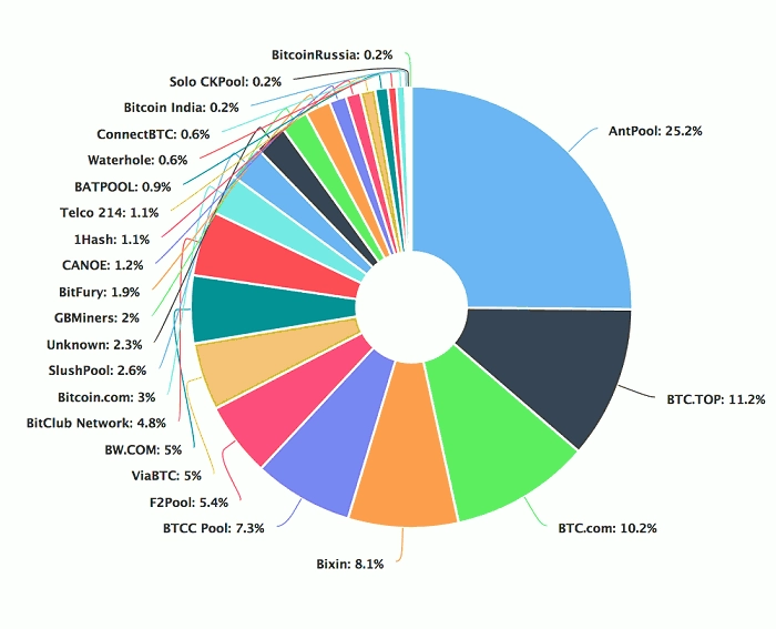 Bitcoin miners splash out $mn in race to squeeze out rivals