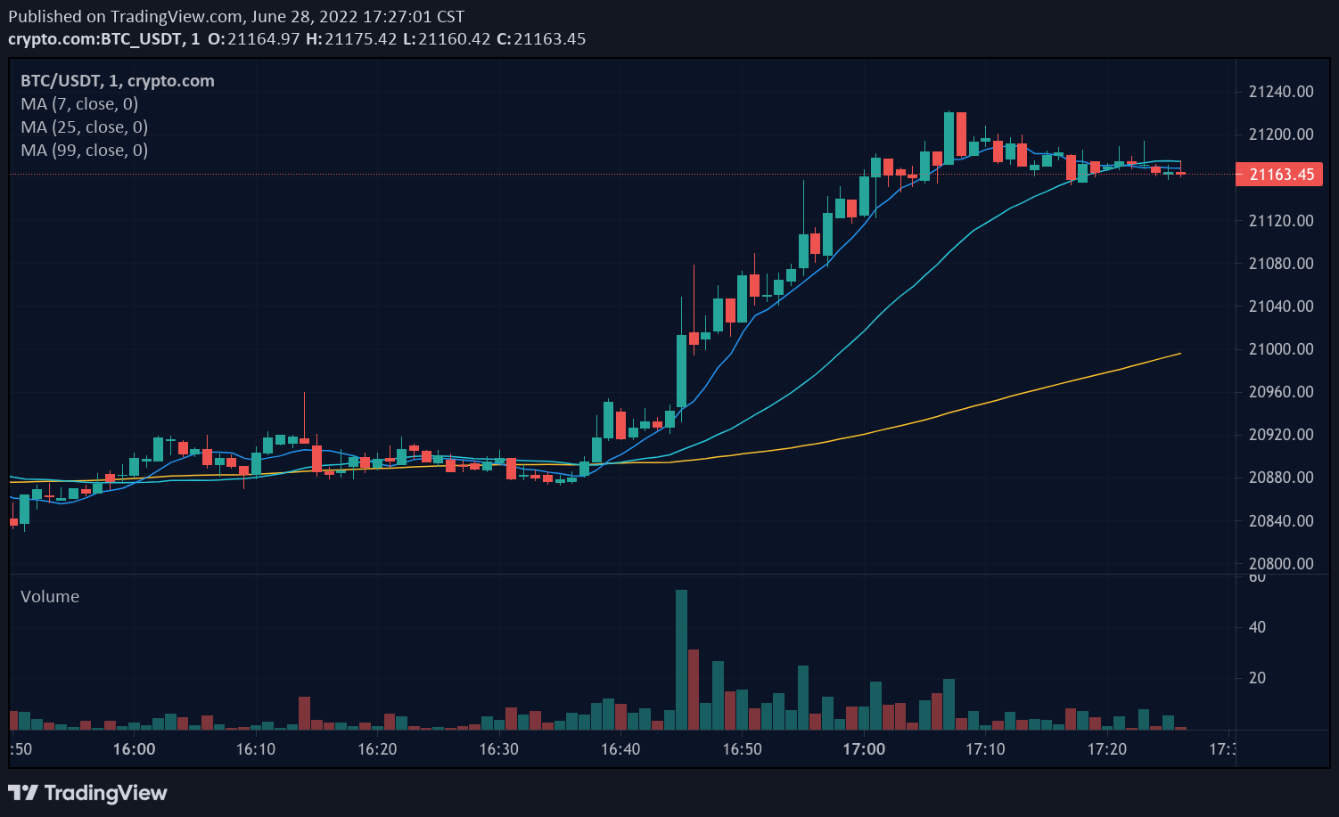 How to Read Crypto Charts: A Beginner’s Guide