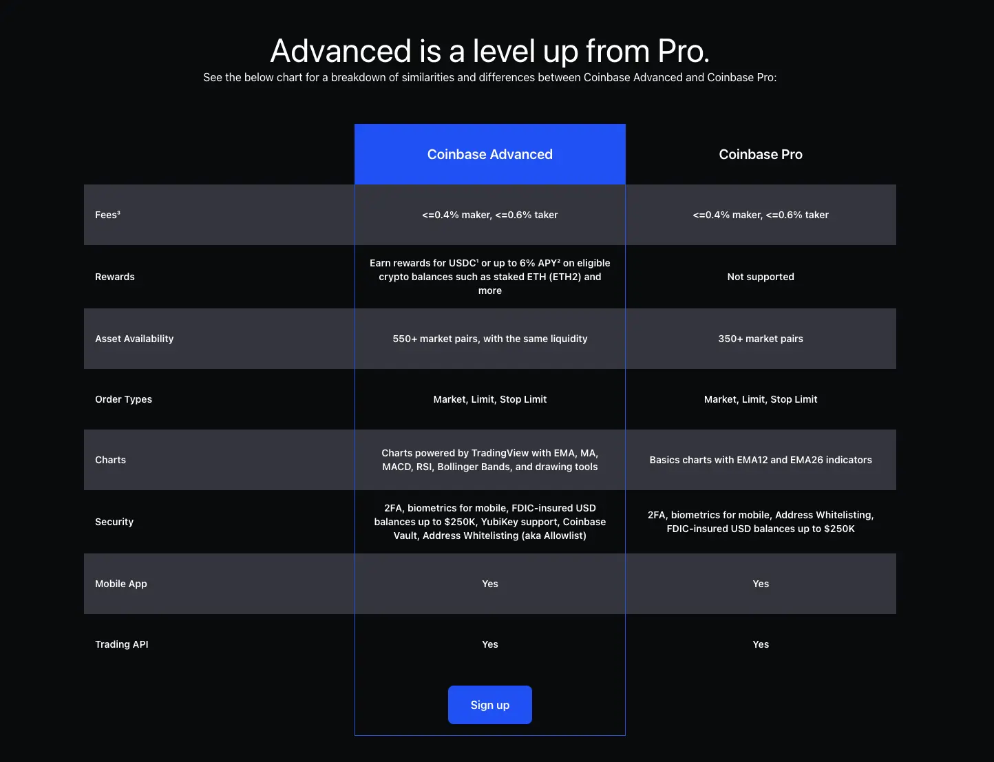 Complete Guide to Coinbase Fees (How to Avoid Them)