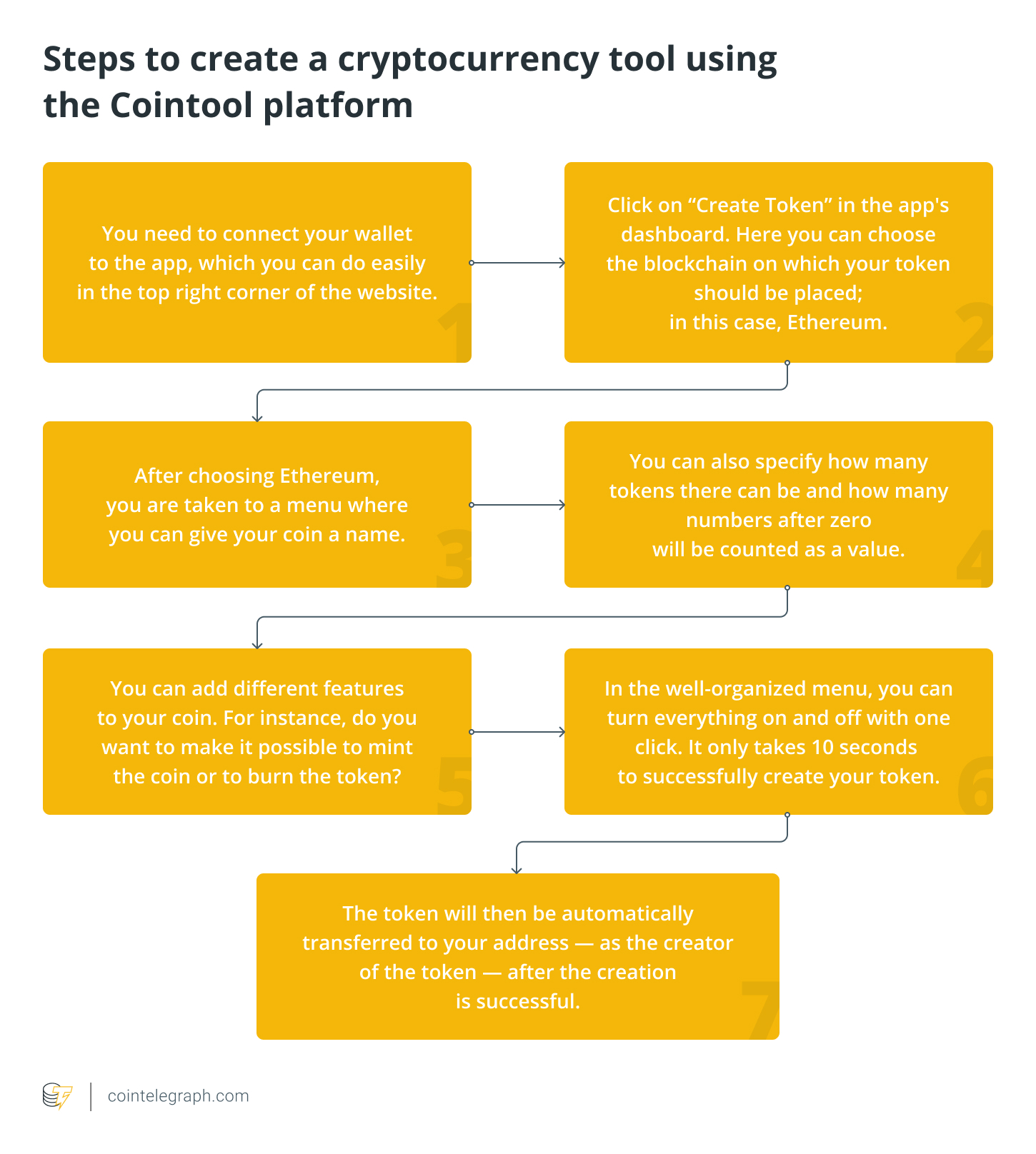 How to Create Cryptocurrency like Bitcoin? - coinlog.fun