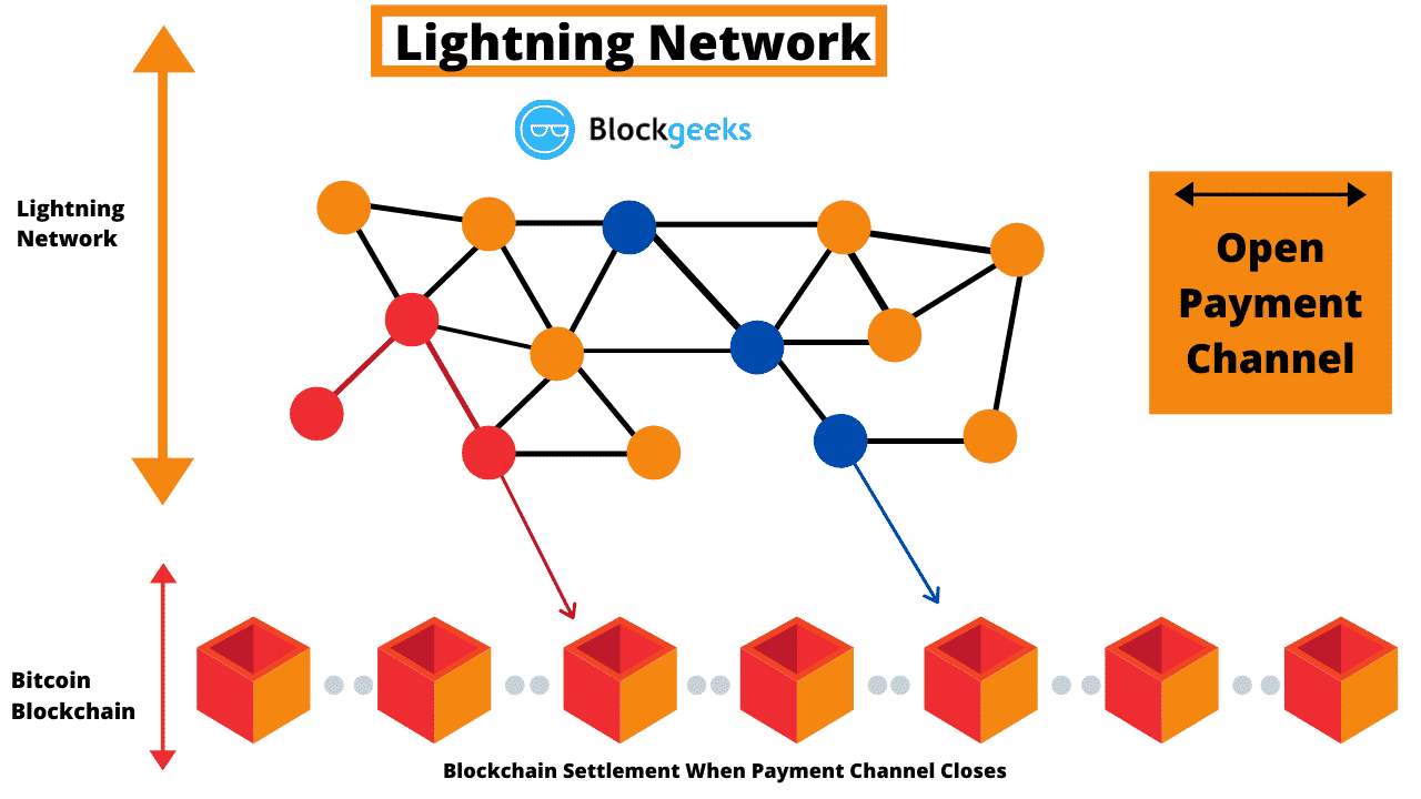 What Is The Bitcoin Lightning Network and How Does It Work? - Bitcoinsensus