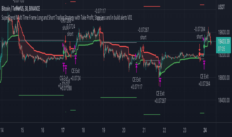 Btc! — Indicators and Signals — TradingView — India