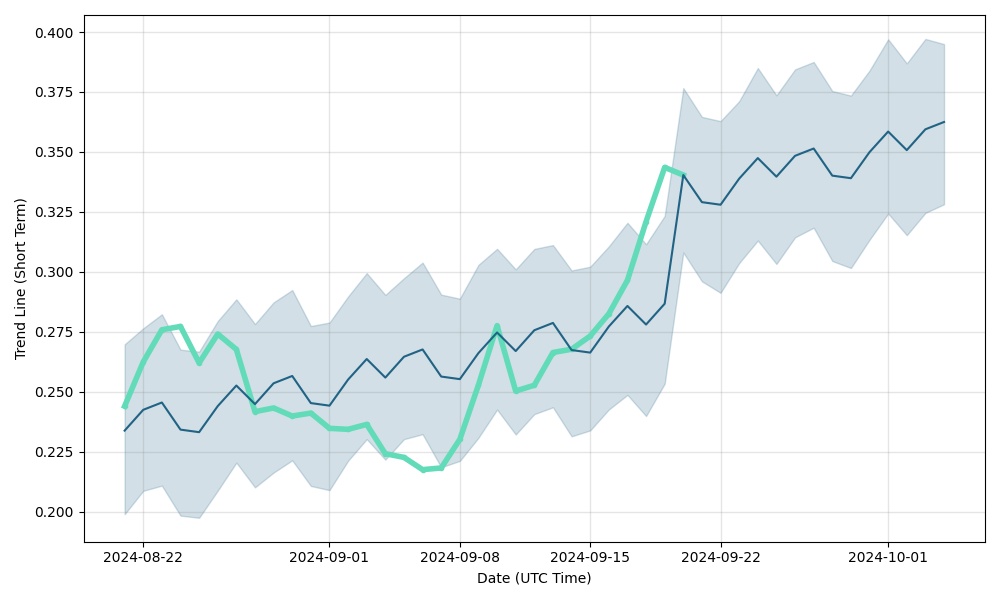 Ice Price Prediction up to $ by - ICE Forecast - 