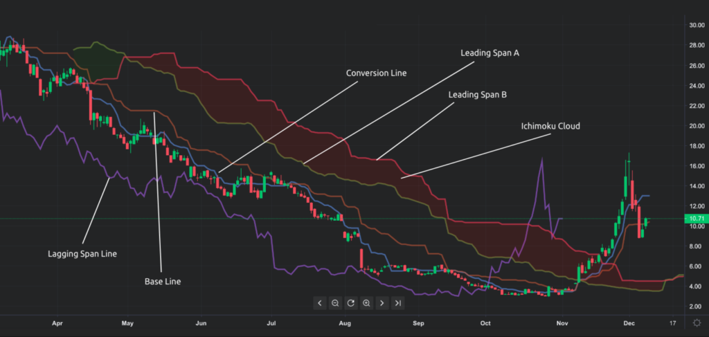 Ichimoku Cloud Definition and Uses: A Complete Guide for Crypto Traders