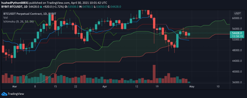 Ichimoku Cloud Basics for Crypto Trading Beginners