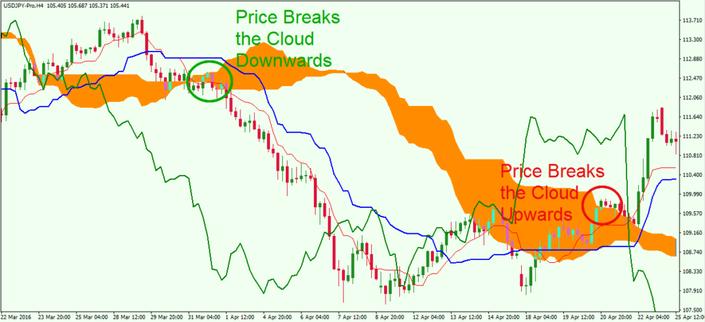 Ichimoku Cloud Trading Strategy: What is It and How to Use It?
