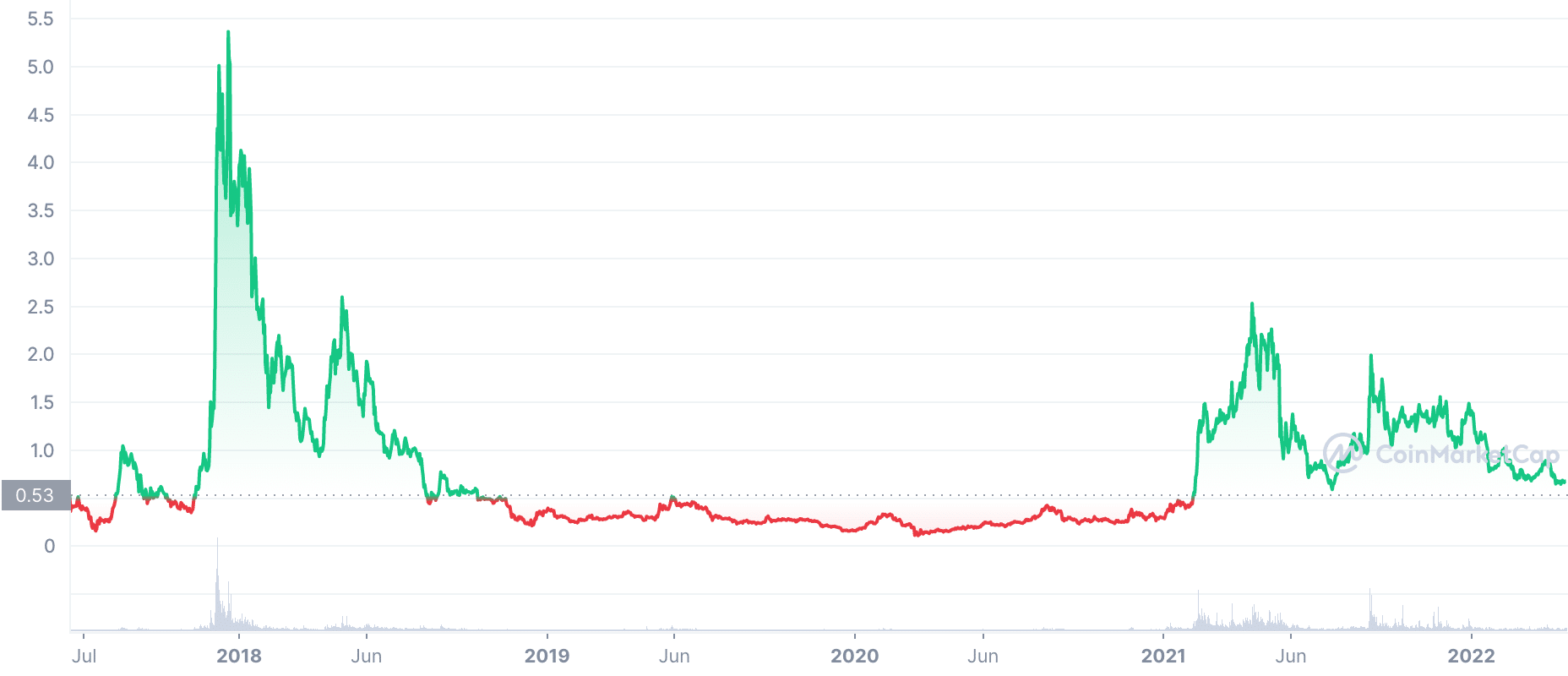 IOTA Price Prediction - Forecast for , , & 