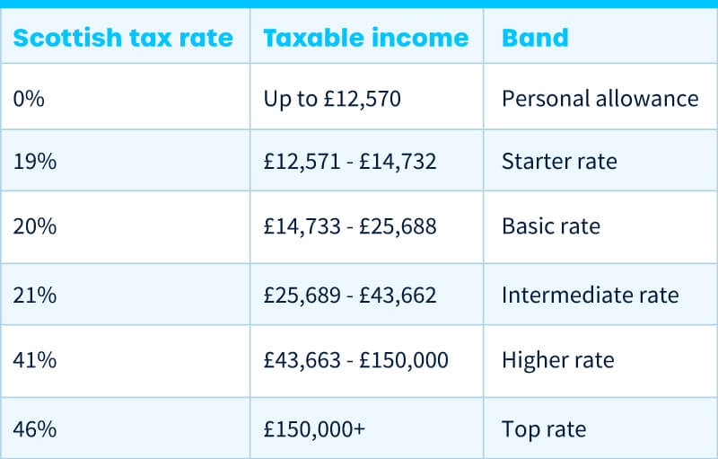 Cryptocurrency Tax Rates UK: Complete Breakdown | CoinLedger