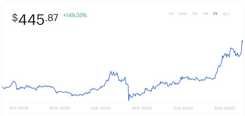 Ethereum mining revenue | Statista