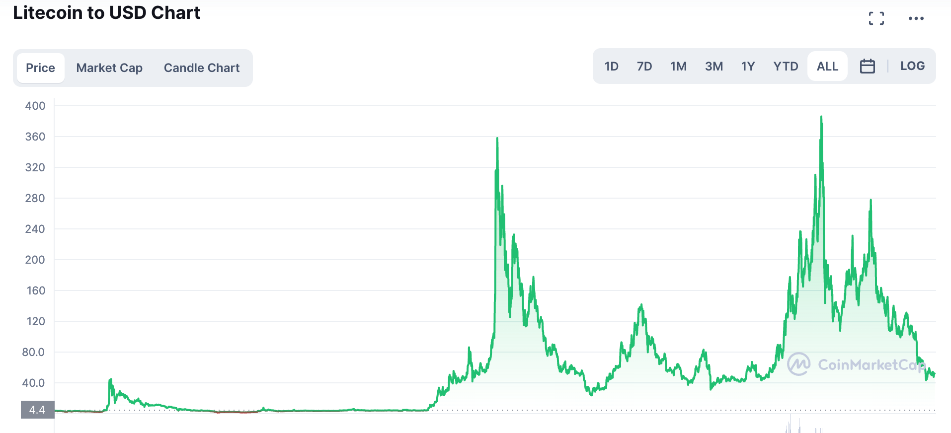 Litecoin (LTC) Price Prediction - 