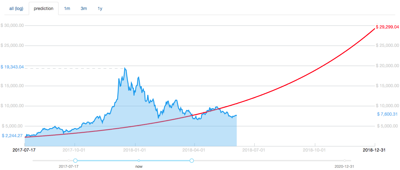 John McAfee no Longer Believes Bitcoin can hit a $1 Million Target » The Merkle News