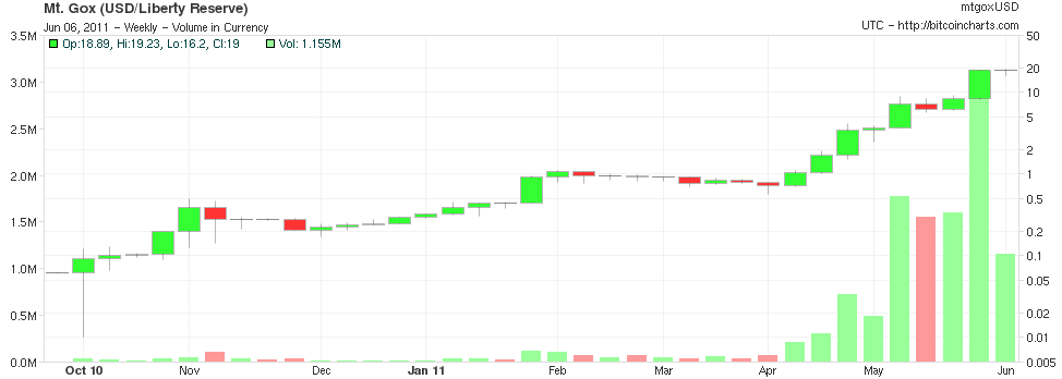 Bitcoin Price Chart and Tables | Finance Reference