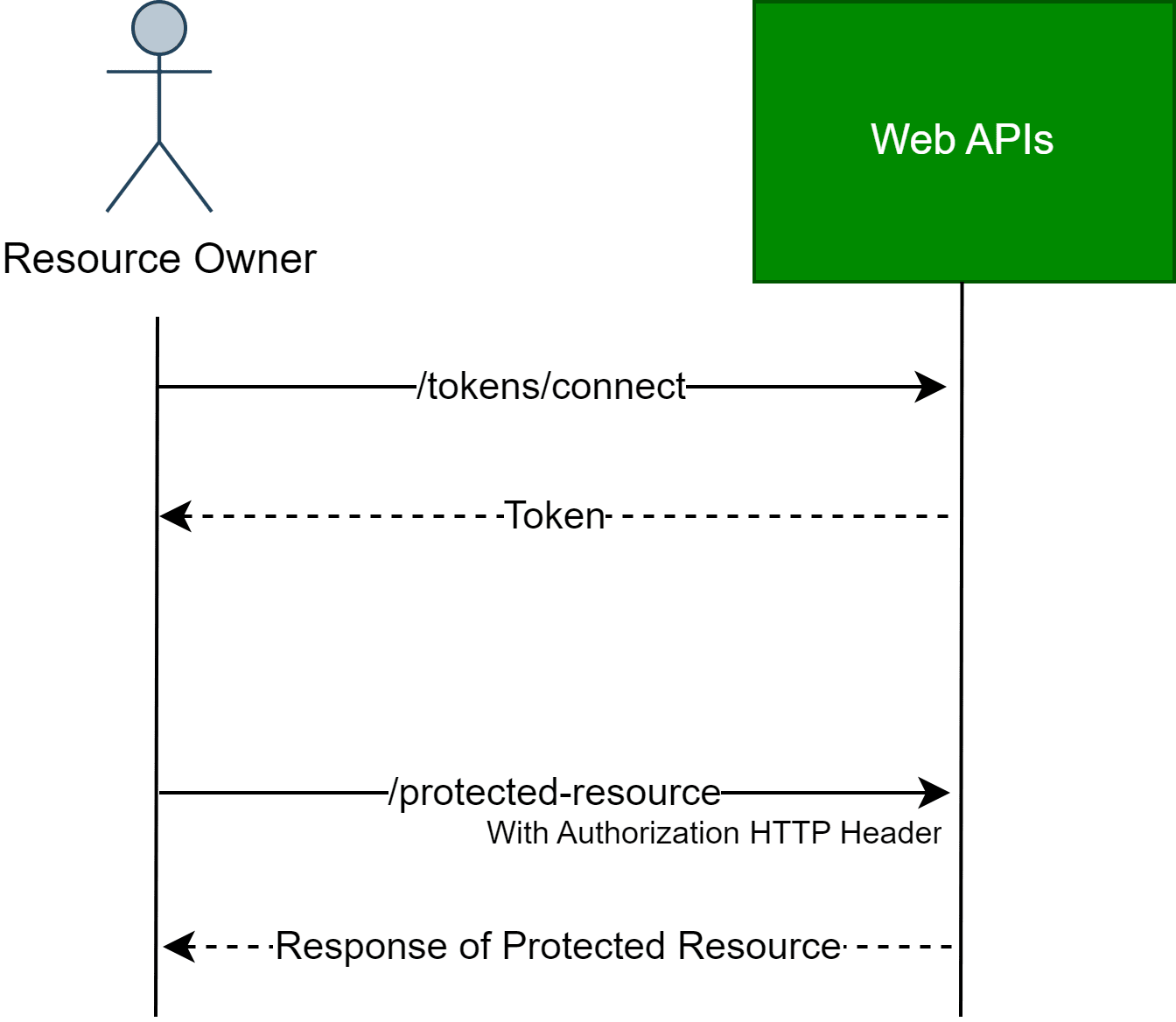 coinlog.fun Core Web Api - Using both BASIC and JWT Authentication - Microsoft Q&A