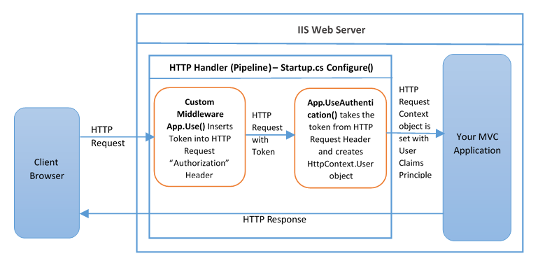 Role based JWT Tokens in coinlog.fun Core APIs - Rick Strahl's Web Log