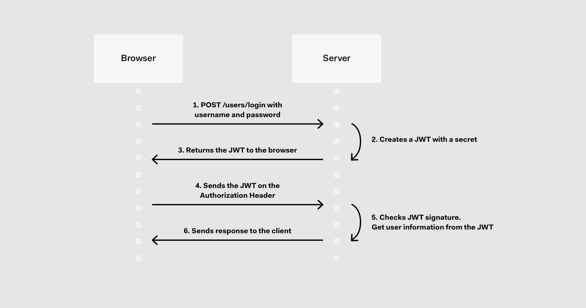 JSON Web Token Introduction - coinlog.fun