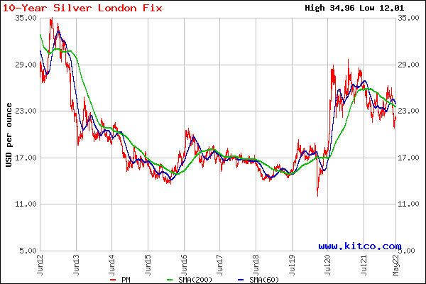 Current Gold/Silver Ratio - Gold Silver Ratio Chart