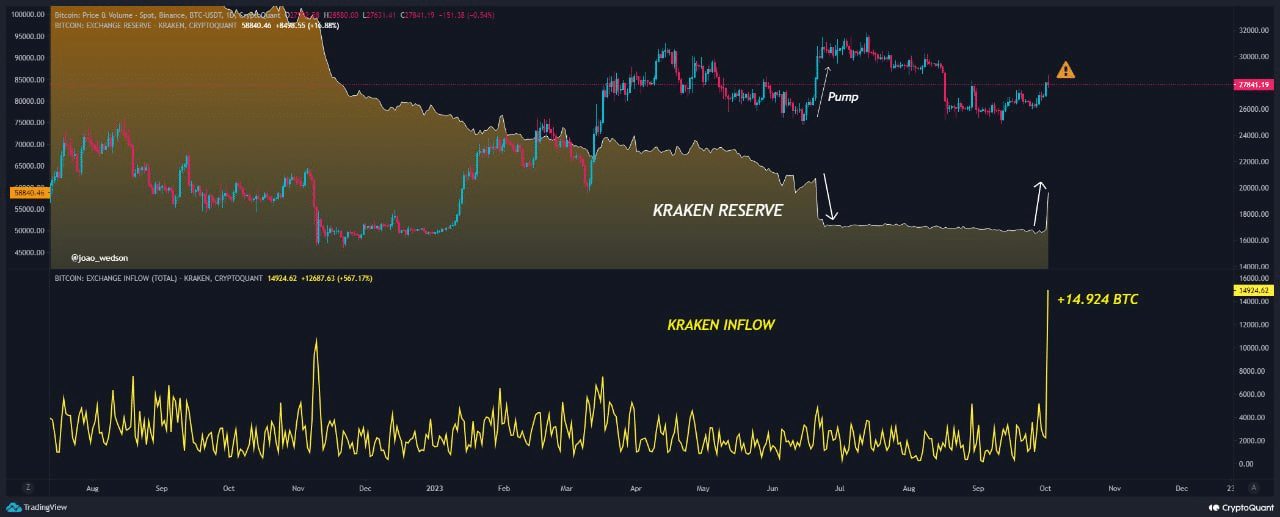 BTCUSDT Market Data from Major Exchanges — TradingView