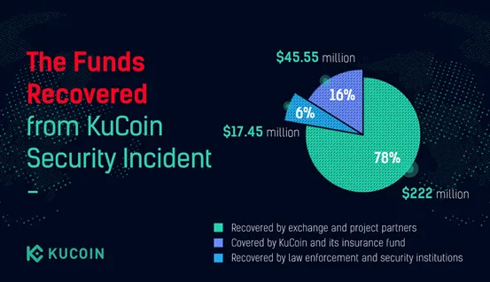 $M of Stolen Crypto Linked to KuCoin Hack Moved - coinlog.fun