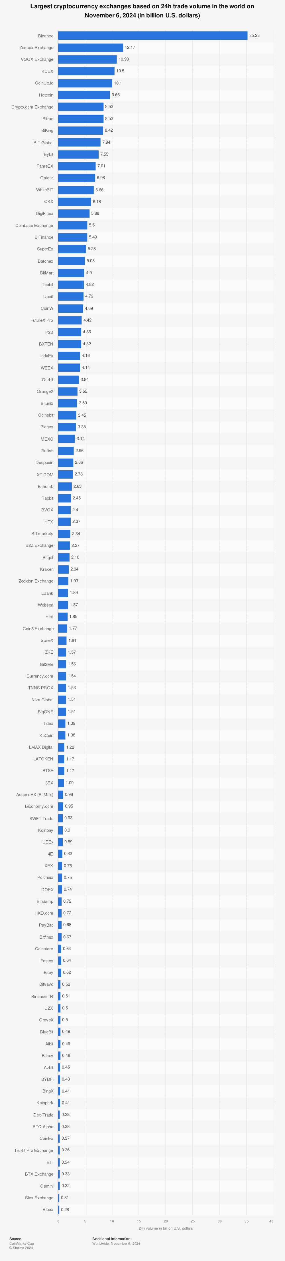 Top crypto exchanges by volume | Reuters