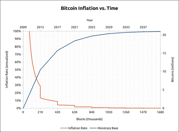 How Many Bitcoin Are There? How Much Supply Left to Mine?