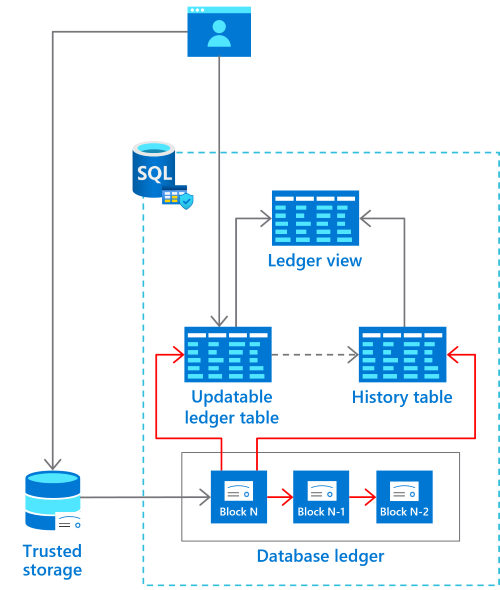 Ledger Database