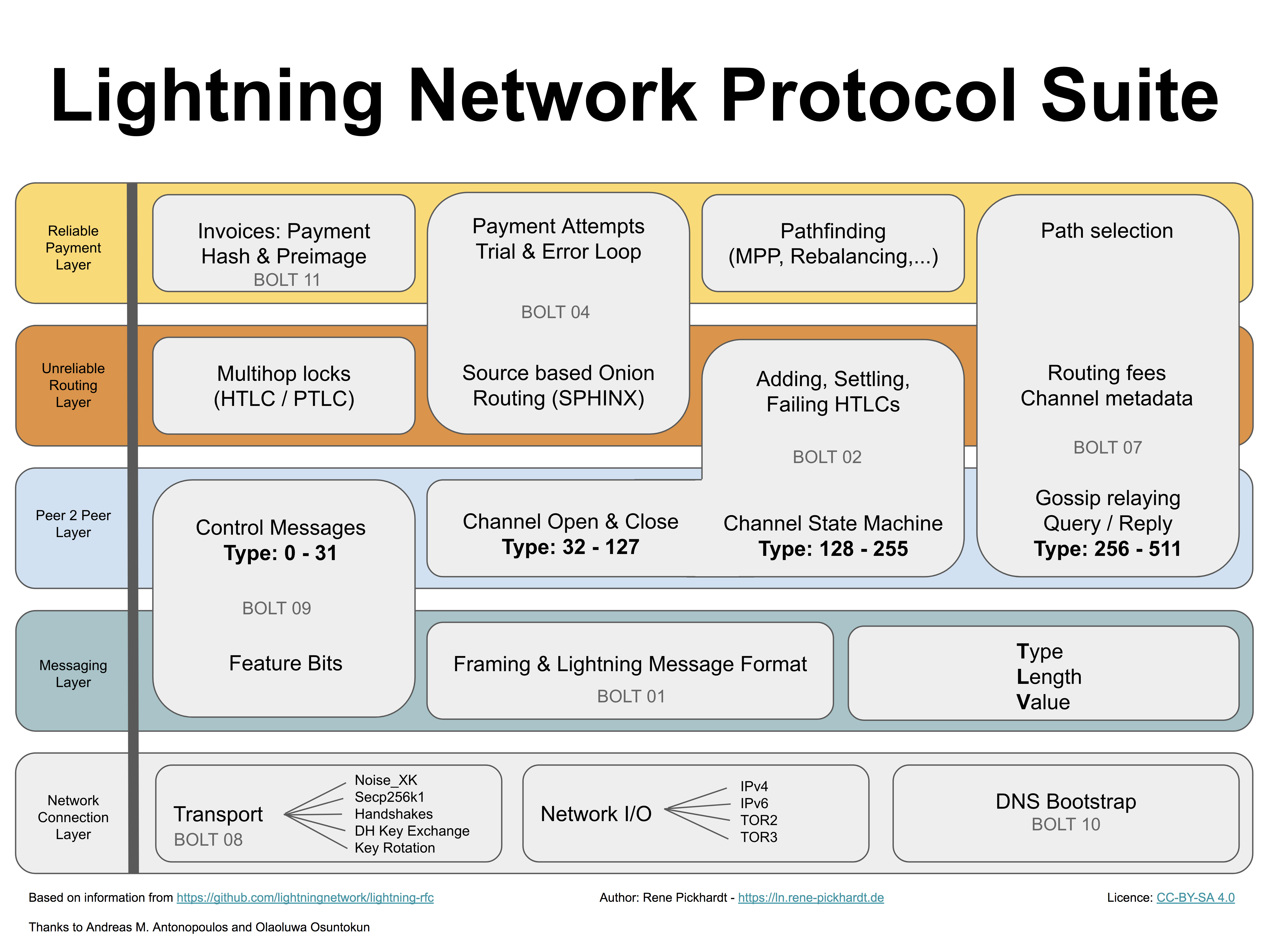 Bitcoin's Lightning Network: 3 Possible Problems