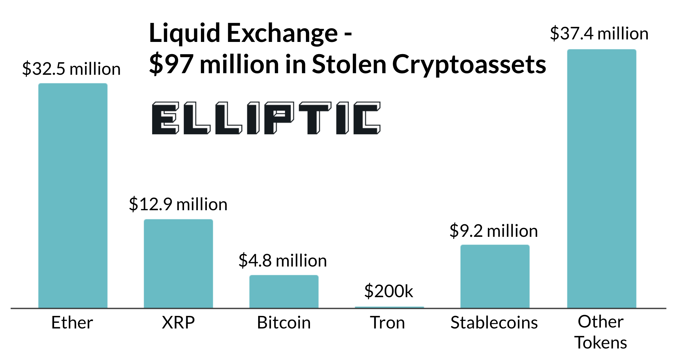 Liquid Global, Crypto Exchange Owned by FTX, Halts Withdrawals