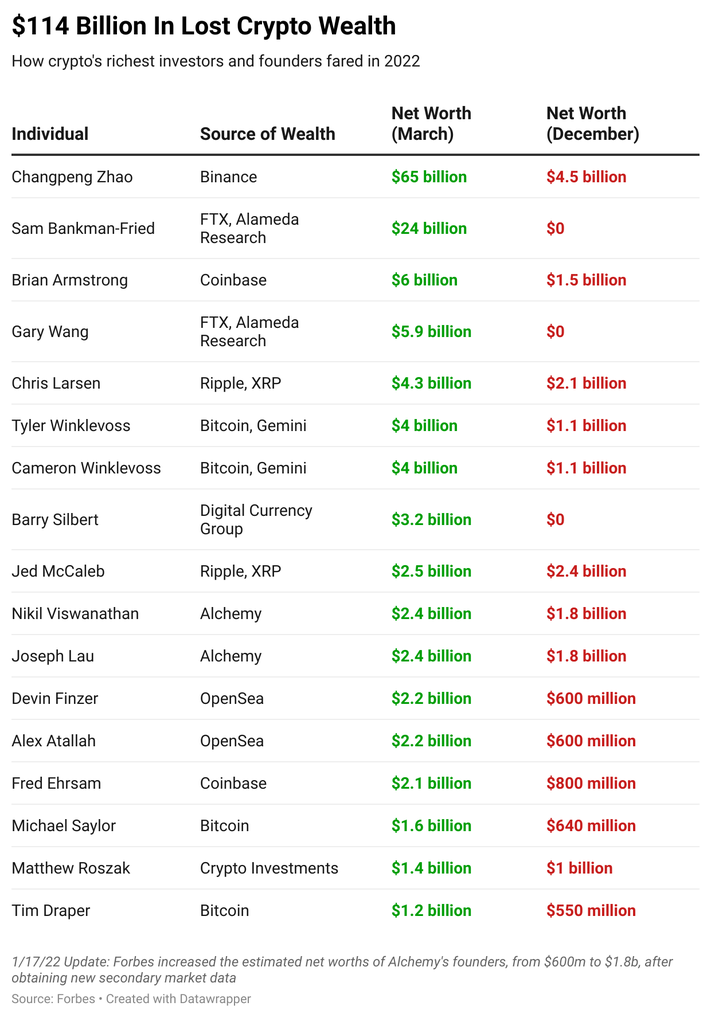 Crypto study: Which country has the most bankless billionaires? - International Accounting Bulletin